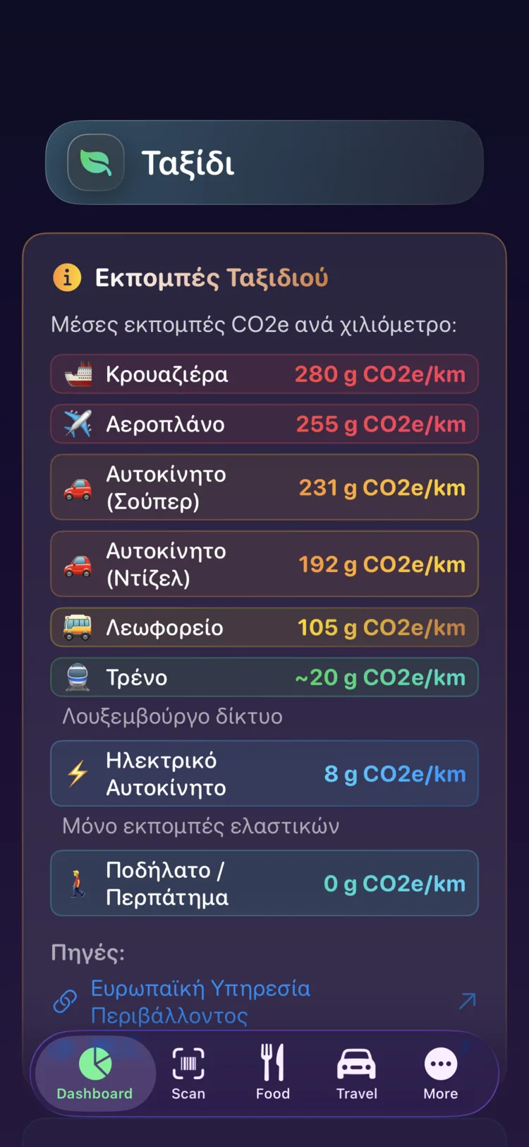 Εκπομπές ταξιδιών του Decarbonr ανά χιλιόμετρο σε εννέα μέσα μεταφοράς