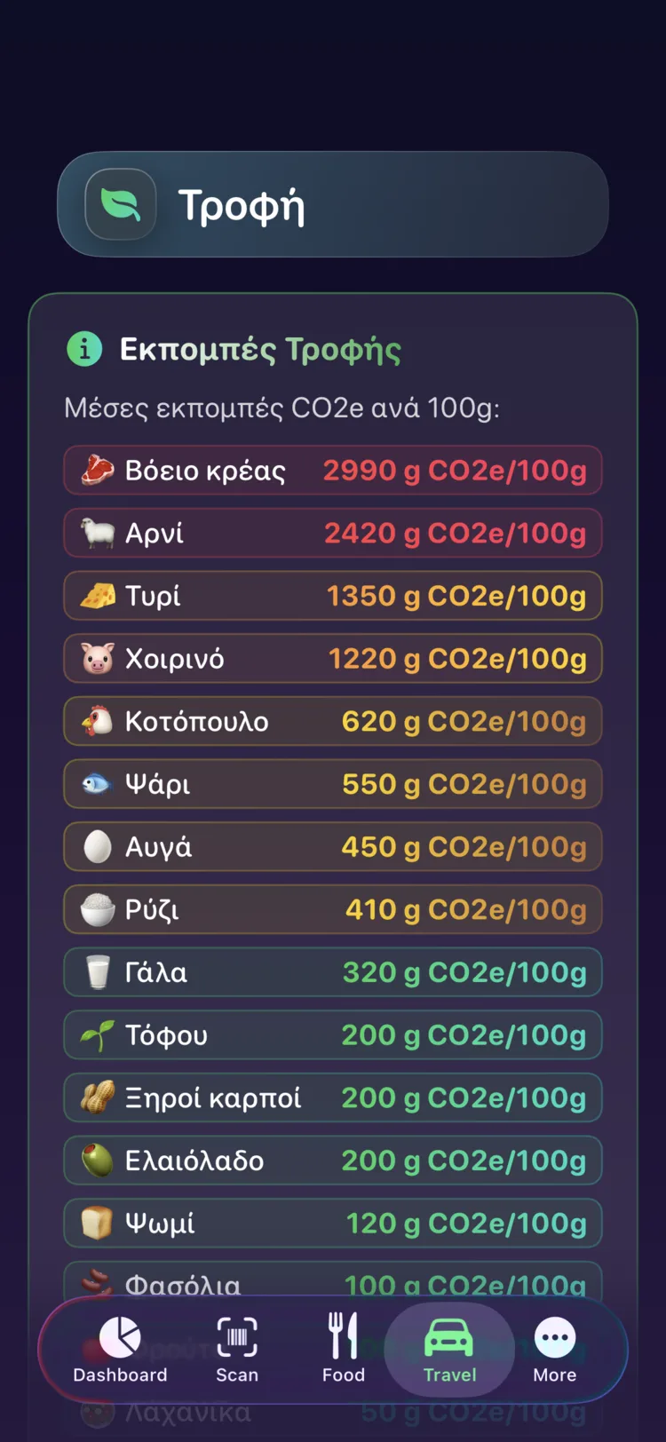 Πίνακας αναφοράς εκπομπών τροφίμων του Decarbonr με CO₂e ανά 100g για συνηθισμένα τρόφιμα