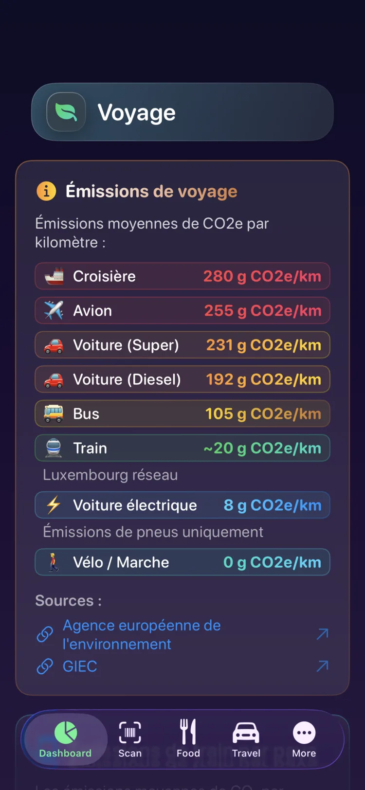 Émissions de voyage Decarbonr par kilomètre pour neuf modes de transport