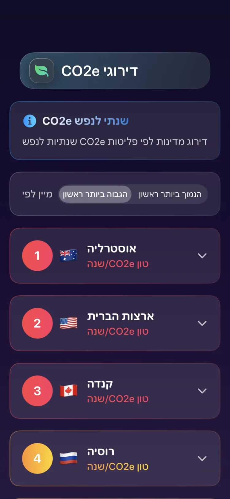 דירוגי המדינות של Decarbonr לפי פליטות CO₂e שנתיות לנפש