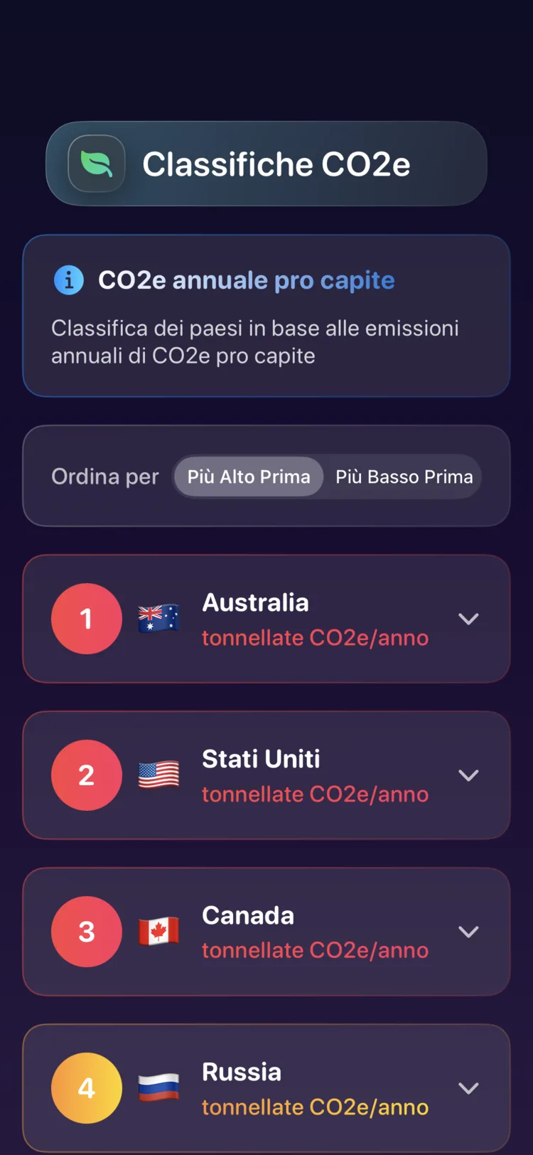 Classifiche dei paesi di Decarbonr per emissioni annuali di CO₂e pro capite