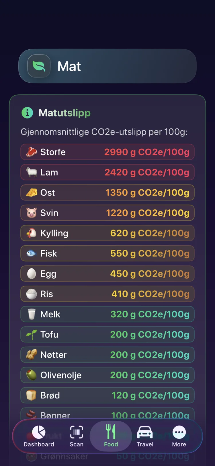 Decarbonr-oversikt over matutslipp som viser CO₂e per 100 g for vanlige matvarer