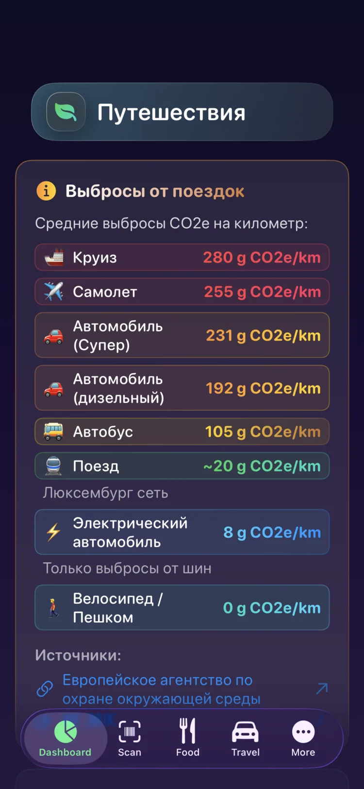Выбросы от поездок в Decarbonr на километр по девяти видам транспорта